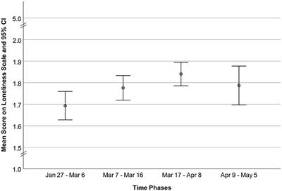 Impact of the COVID-19 Pandemic on Loneliness Among Older Adults